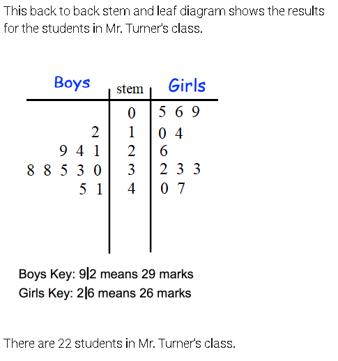 This back to back stem and leaf diagram shows the results
for the students in Mr. Turner's class.
Вoys
Girls
stem
5 6 9
2
1
0 4
9 4 1
8 8 5 3 0
2
3
2 33
5 1
4 0 7
Boys Key: 9|2 means 29 marks
Girls Key: 2|6 means 26 marks
There are 22 students in Mr. Turner's class.
