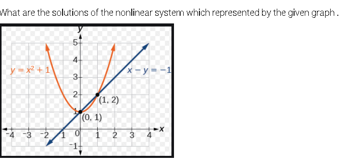 What are the solutions of the nonlinear system which represented by the given graph..
5
y = x² + 1
x- y = -1
3-
2
(1, 2)
(0, 1)
-4 -3 -2
2
3
4.
1.
