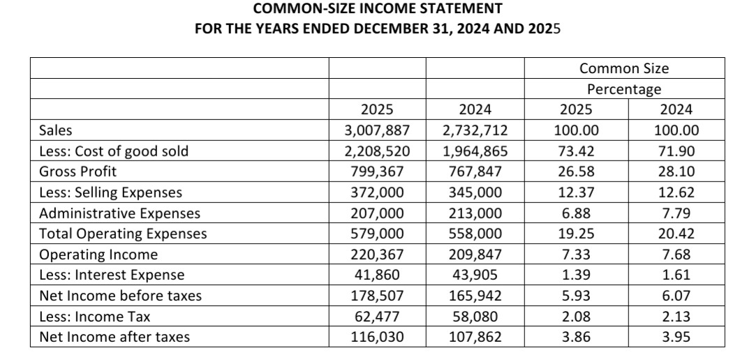 COMMON-SIZE INCOME STATEMENT
FOR THE YEARS ENDED DECEMBER 31, 2024 AND 2025
Common Size
Percentage
2025
2024
2025
2024
Sales
3,007,887
2,732,712
100.00
100.00
Less: Cost of good sold
2,208,520
1,964,865
73.42
71.90
Gross Profit
799,367
767,847
26.58
28.10
Less: Selling Expenses
Administrative Expenses
372,000
345,000
12.37
12.62
213,000
207,000
579,000
6.88
7.79
Total Operating Expenses
558,000
19.25
20.42
Operating Income
Less: Interest Expense
220,367
209,847
7.33
7.68
41,860
43,905
1.39
1.61
Net Income before taxes
178,507
165,942
5.93
6.07
Less: Income Tax
62,477
58,080
2.08
2.13
Net Income after taxes
116,030
107,862
3.86
3.95
