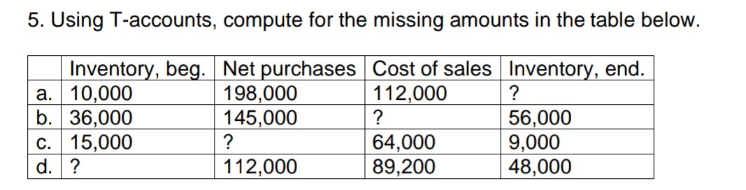 5. Using T-accounts, compute for the missing amounts in the table below.
Inventory, beg. Net purchases Cost of sales Inventory, end.
а. 10,000
b. 36,000
С. 15,000
d. ?
198,000
145,000
?
112,000
?
?
64,000
89,200
56,000
9,000
48,000
112,000

