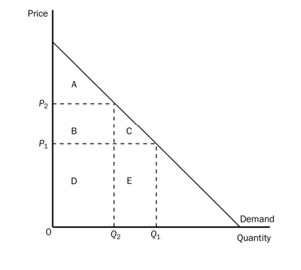 Price
A
P2
B
P1
D
Demand
Q2
Q1
Quantity
E.
