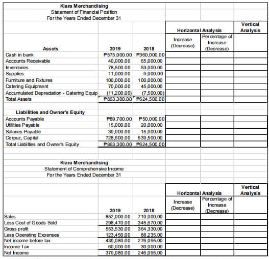 Kiara Merchandising
Statement of Finandal Position
For the Years Ended December 31
Vertical
Horizontal Analy sis
Percentage of
Analysis
Increase
Increase
(Decrease)
2019
P575,000.00 P360,000.00
40,000.00
Assets
2018
(Decrease)
Cash in bank
Accounts Receivable
65,000.00
Inventories
78,500.00
11,000.00
53,000.00
9,000.00
Supplies
Furniture and Fixtures
100,000.00
70,000.00
100,000.00
45,000.00
Catering Equipment
Accumulated Depreciation - Catering Equip
Total Assets
(11,200.00)
P863,300.00 P624,500.00
(7,500.00)
Liabilities and Owner's Equity
P89,700.00 P50,000.00
Accounts Payable
Utilities Payable
Salaries Payable
Corpuz, Capital
Total Liabilties and Owner's Equity
15,000.00
20,000.00
30,000.00
728,600.00
P863.300.00 P624,500.00
15,000.00
539,500.00
Kiara Merchandising
Statement of Comprehensive Income
For the Years Ended December 31
Vertical
Horizontal Analy sis
Percentage of
Analysis
Increase
Increase
2019
2018
(Decrease)
(Decrease)
Sales
Less Cost of Goods Sold
Gross profit
Less Operating Expenses
Net income before tax
Income Tax
Net Income
710,000.00
345,670.00
364,330.00
88,235.00
276,095.00
852,000.00
298,470.00
553,530.00
123.450.00
430,080.00
60,000.00
370,080.00
30,000.00
246,095.00
