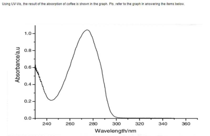 Using UV-Vis, the result of the absorption of coffee is shown in the graph. Pls. refer to the graph in answering the items below.
1.0-
0.8
0.6
0.4
0.2-
0.0
240
260
280
300
320
340
360
Wavelength/nm
Absorbance/a.u

