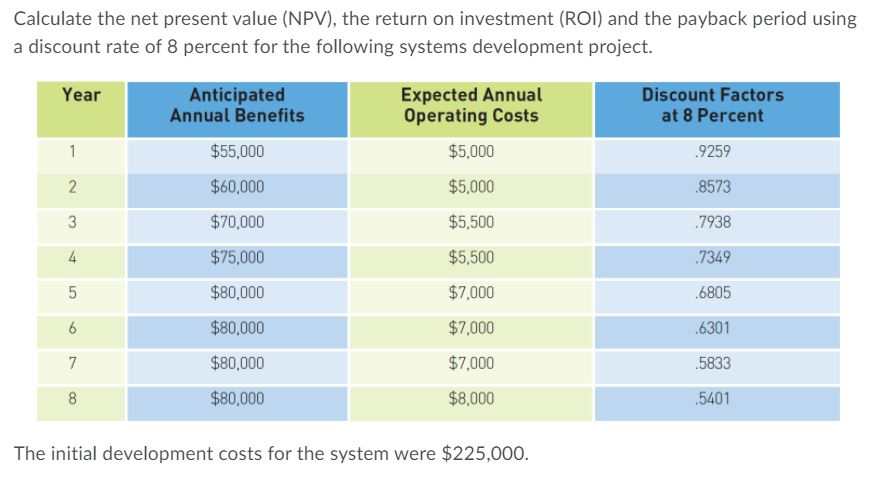 Calculate the net present value (NPV), the return on investment (ROI) and the payback period using
a discount rate of 8 percent for the following systems development project.
Anticipated
Annual Benefits
Expected Annual
Operating Costs
Discount Factors
at 8 Percent
Year
1
$55,000
$5,000
.9259
$60,000
$5,000
8573
3
$70,000
$5,500
.7938
$75,000
$5,500
7349
$80,000
$7,000
.6805
$80,000
$7,000
.6301
7
$80,000
$7,000
.5833
8
$80,000
$8,000
.5401
The initial development costs for the system were $225,000.
