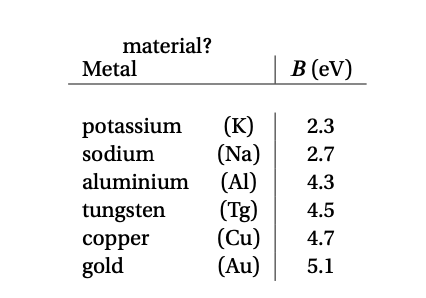 material?
Metal
В (eV)
(K)
(Na)
(Al)
(Tg)
(Cu)
(Au)
potassium
sodium
2.3
2.7
aluminium
4.3
tungsten
4.5
сорper
4.7
gold
5.1
