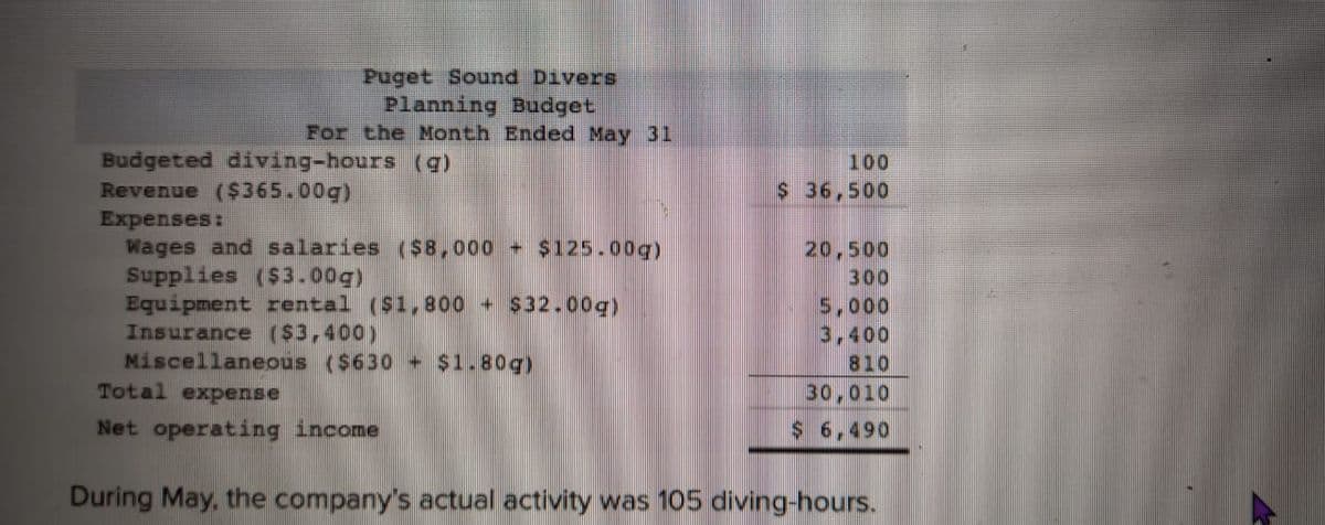 Puget Sound Divers
Planning Budget
For the Month Ended May 31
Budgeted diving-hours (g)
100
Revenue ($365.00g)
$ 36,500
Expenses:
20,500
Wages and salaries ($8,000 + $125.00g)
Supplies ($3.00g)
300
Equipment rental ($1,800 + $32.00g)
5,000
Insurance ($3,400)
3,400
Miscellaneous ($630+ $1.80g)
810
Total expense
30,010
Net operating income
$ 6,490
During May, the company's actual activity was 105 diving-hours.