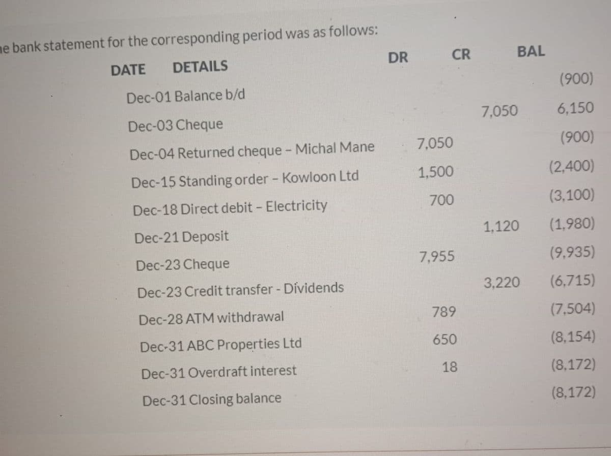ne bank statement for the corresponding period was as follows:
DATE
DETAILS
DR
CR
BAL
(900)
Dec-01 Balance b/d
Dec-03 Cheque
7,050
6,150
Dec-04 Returned cheque - Michal Mane
7,050
(900)
Dec-15 Standing order - Kowloon Ltd
1,500
(2,400)
Dec-18 Direct debit - Electricity
700
(3,100)
Dec-21 Deposit
1,120
(1,980)
Dec-23 Cheque
7,955
(9,935)
Dec-23 Credit transfer - Dividends
3,220
(6,715)
Dec-28 ATM withdrawal
789
(7,504)
Dec-31 ABC Properties Ltd
650
(8,154)
Dec-31 Overdraft interest
18
(8,172)
Dec-31 Closing balance
(8,172)
