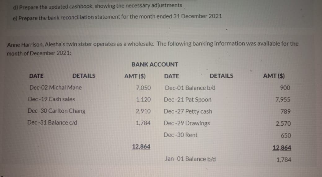 d) Prepare the updated cashbook, showing the necessary adjustments
e) Prepare the bank reconciliation statement for the month ended 31 December 2021
Anne Harrison, Alesha's twin sister operates as a wholesale. The following banking information was available for the
month of December 2021:
BANK ACCOUNT
DATE
DETAILS
AMT ($)
DATE
DETAILS
AMT ($)
Dec-02 Michal Mane
7,050
Dec-01 Balance b/d
900
Dec -19 Cash sales
1,120
Dec -21 Pat Spoon
7,955
Dec-30 Carlton Chang
2,910
Dec -27 Petty cash
789
Dec -31 Balance c/d
1,784
Dec -29 Drawings
2,570
Dec-30 Rent
650
12,864
12,864
Jan -01 Balance b/d
1,784
