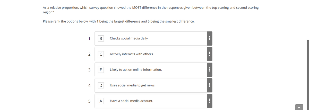As a relative proportion, which survey question showed the MOST difference in the responses given between the top scoring and second scoring
region?
Please rank the options below, with 1 being the largest difference and 5 being the smallest difference.
1
B
Checks social media daily.
2
Actively interacts with others.
Likely to act on online information.
Uses social media to get news.
Have a social media account.
3
4
5
E
D
A