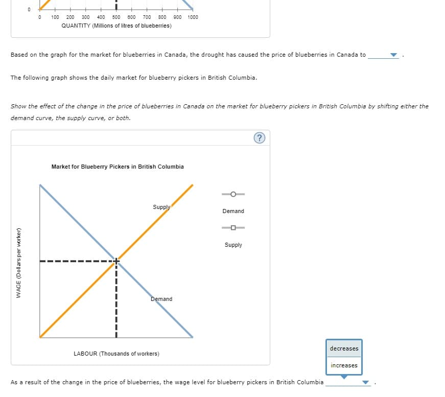100
200
300
400
500
600
700
800
900
1000
QUANTITY (Millions of litres of blueberries)
Based on the graph for the market for blueberries in Canada, the drought has caused the price of blueberries in Canada to
The following graph shows the daily market for blueberry pickers in British Columbia.
Show the effect of the change in the price of blueberries in Canada on the market for blueberry pickers in British Columbia by shifting either the
demand curve, the supply curve, or both.
Market for Bluebery Pickers in British Columbia
Supply
Demand
Supply
Demand
decreases
LABOUR (Thousands of workers)
increases
As a result of the change in the price of blueberries, the wage level for blueberry pickers in British Columbia
WAGE (Dollars per worker)
