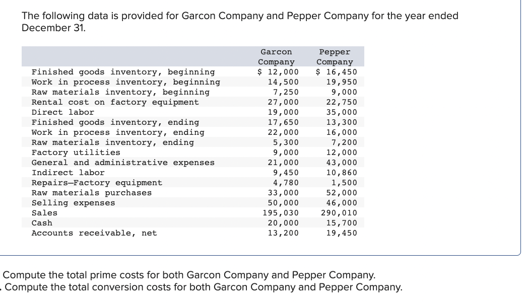 The following data is provided for Garcon Company and Pepper Company for the year ended
December 31.
Garcon
Реpper
Company
$ 12,000
14,500
7,250
27,000
19,000
17,650
22,000
5,300
9,000
21,000
9,450
4,780
33,000
50,000
195,030
20,000
13,200
Company
$ 16,450
19,950
9,000
22,750
35,000
13,300
16,000
7,200
12,000
Finished goods inventory, beginning
Work in process inventory, beginning
Raw materials inventory, beginning
Rental cost on factory equipment
Direct labor
Finished goods inventory, ending
Work in process inventory, ending
Raw materials inventory, ending
Factory utilities
General and administrative expenses
43,000
10,860
1,500
52,000
46,000
Indirect labor
Repairs-Factory equipment
Raw materials purchases
Selling expenses
Sales
290,010
15,700
Cash
Accounts receivable, net
19,450
Compute the total prime costs for both Garcon Company and Pepper Company.
Compute the total conversion costs for both Garcon Company and Pepper Company.
