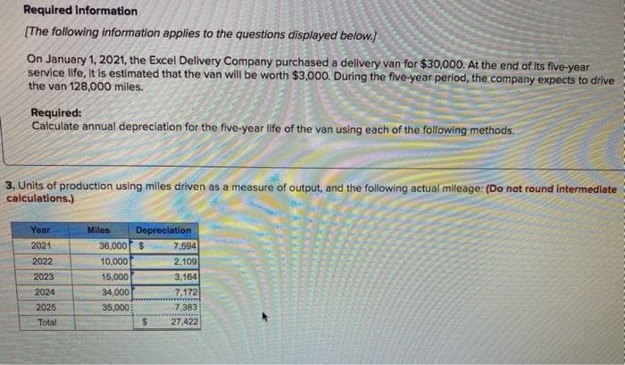 Required information
(The following information applies to the questions displayed below.]
On January 1, 2021, the Excel Delivery Company purchased a delivery van for $30,000. At the end of its five-year
service life, it is estimated that the van will be worth $3,000. During the five-year period, the company expects to drive
the van 128,000 miles.
Required:
Calculate annual depreciation for the five-year life of the van using each of the following methods.
3. Units of production using miles driven as a measure of output, and the following actual mileage: (Do not round intermediate
calculations.)
Yoar
Miles
Depreciation
2021
36,000 $
7,594
2022
10,000
2,109
2023
15,000
3,164
34,000
7,172
7,383
2024
2025
35,000!
Total
27,422
