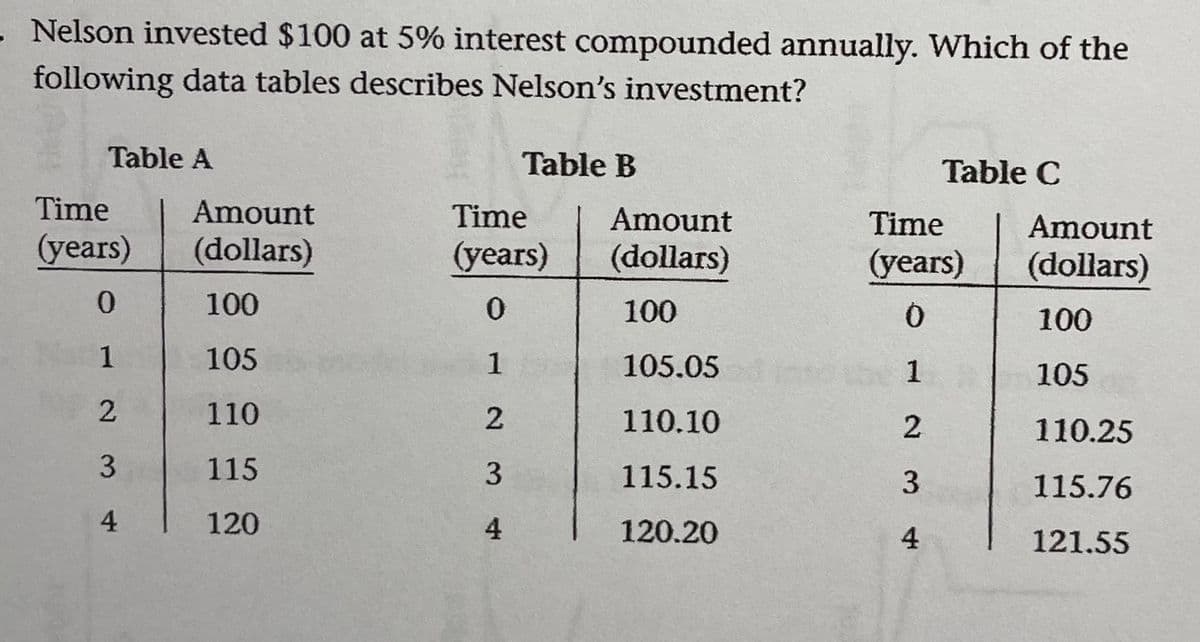 Nelson invested $100 at 5% interest compounded annually. Which of the
following data tables describes Nelson's investment?
Table A
Table B
Table C
Time
Amount
Time
Amount
Time
Amount
(years)
(dollars)
(years)
(dollars)
(years)
(dollars)
0.
100
100
100
1
105
1
105.05
1
105
110
110.10
2
110.25
3
115
3
115.15
3.
115.76
4
120
4
120.20
4
121.55
