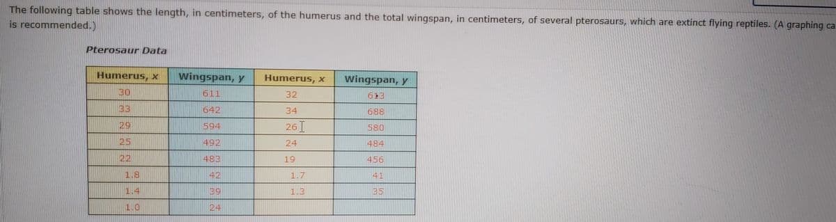 The following table shows the length, in centimeters, of the humerus and the total wingspan, in centimeters, of several pterosaurs, which are extinct flying reptiles. (A graphing cal
is recommended.)
Pterosaur Data
Humerus,X
wingspan, Y
Humerus, x
Wingspan, y
30
611
32
613
33
642
34
688
29
594
26 I
580
25
492
24
484
22
483
19
456
1.8
42
1.7
41
1.4
1.3
35
1.0
24
In
