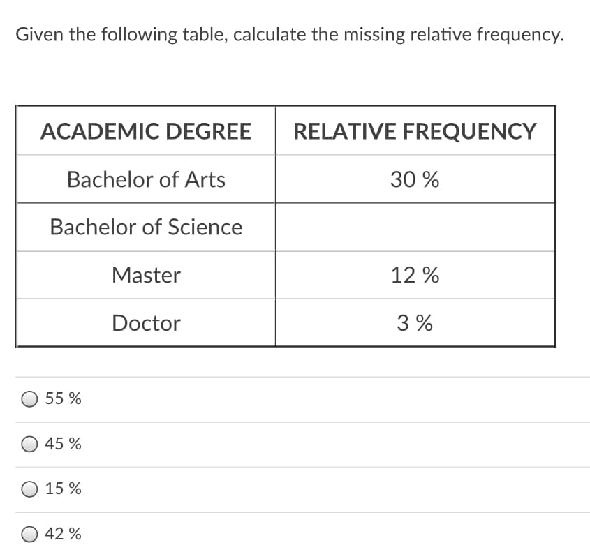Given the following table, calculate the missing relative frequency.
ACADEMIC DEGREE
RELATIVE FREQUENCY
Bachelor of Arts
30 %
Bachelor of Science
Master
12 %
Doctor
3 %
55 %
45 %
15 %
42 %

