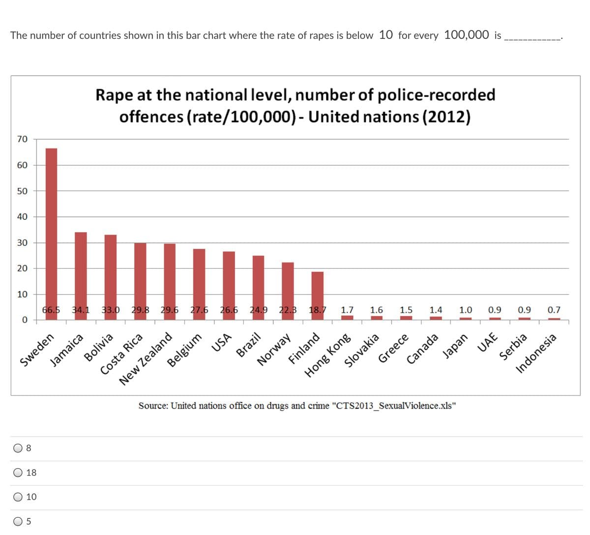 The number of countries shown in this bar chart where the rate of rapes is below 10 for every 100,000 is
Rape at the national level, number of police-recorded
70
offences (rate/100,000)- United nations (2012)
60
50
40
30
20
10
66.5 34.1
33.0
29.8
29.6 27.6
Jamaica
Bolivia
Sweden
26.6
24.9 22.3
Belgium
USA
18.7
Costa Rica
1.7
1.6
1.5
Finland
Source: United nations office on drugs and crime "CTS2013 SexualViolence.xls"
1.4
Hong Kong
Slovakia
Norway
1.0
0.9
8.
0.9
0.7
Japan
UAE
Greece
18
Canada
Serbia
10
Indonesia
New Zealand
Brazil
