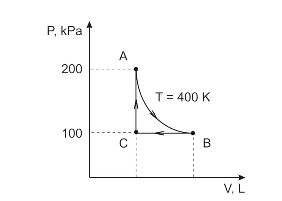P, kPa
A
200
T = 400 K
100
C
V, L
B
