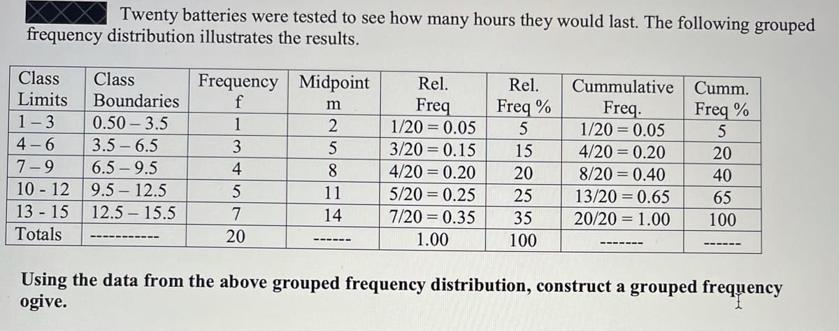 Twenty batteries were tested to see how many hours they would last. The following grouped
frequency distribution illustrates the results.
Class
Class
Frequency Midpoint
f
Rel.
Rel.
Cummulative
Cumm.
Limits
Boundaries
Freq
1/20 = 0.05
Freq %
m
Freq.
1/20 = 0.05
Freq %
1- 3
0.50 – 3.5
1
4- 6
3.5 - 6.5
3
5
3/20 = 0.15
15
4/20 = 0.20
20
7-9
6.5 – 9.5
4
8
4/20 = 0.20
20
8/20 = 0.40
40
10 12
13 15
9.5 12.5
11
5/20 = 0.25
25
13/20 = 0.65
65
12.5 – 15.5
7
14
7/20 = 0.35
35
20/20 = 1.00
100
Totals
20
1.00
100
Using the data from the above grouped frequency distribution, construct a grouped frequency
ogive.
