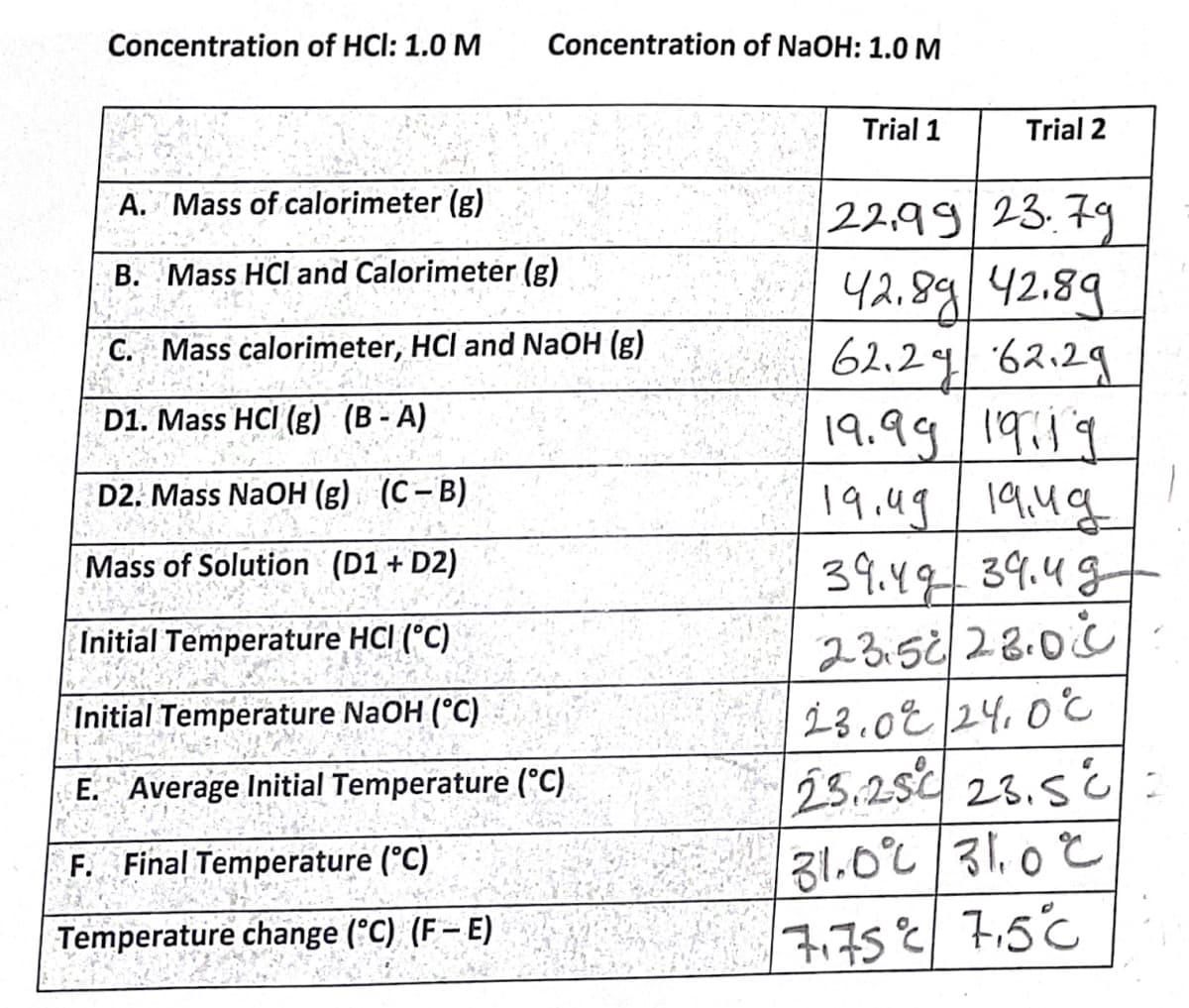Concentration of HCl: 1.0 M
Concentration of NaOH: 1.0 M
Trial 1
Trial 2
A. Mass of calorimeter (g)
|22,9923.79
42.89 42.89
62.29 62.29
|१.१५ | ।१.।१
|१.५१ | व५वू-
39.4939.4g
23.5/28.00
23.0E|24, 0C
23.25 23.5 c:
31.0%/31.0€
7,75€7,5°c
B. Mass HCl and Calorimeter (g)
C. Mass calorimeter, HCl and NaOH (g)
D1. Mass HCI (g) (B - A)
D2. Mass NaOH (g) (C-B)
Mass of Solution (D1 + D2)
Initial Temperature HCI (°C)
Initial Temperature NaOH (°C)
E. Average Initial Temperature (°C)
F. Final Temperature (°C)
Temperature change (°C) (F– E)
