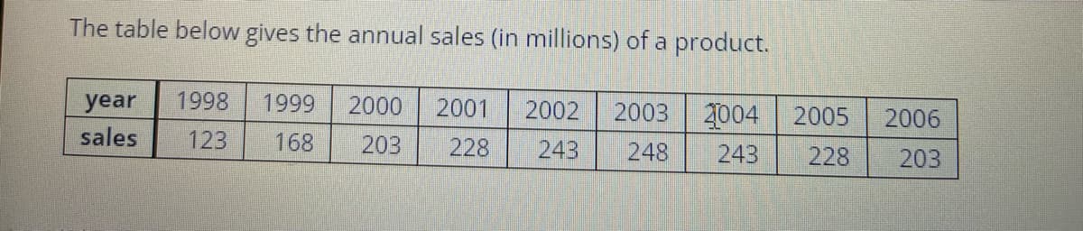 The table below gives the annual sales (in millions) of a product.
year
1998
1999
2000
2003 2004
2001
2002
2005
2006
sales
123
168
203
228
243
248
243
228
203
