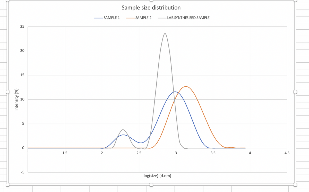 Sample size distribution
SAMPLE 1
SAMPLE 2
LAB SYNTHESISED SAMPLE
25
20
15
1.5
2
2.5
3
3.5
4
4.5
-5
log(size) (d.nm)
Intensity (%)
