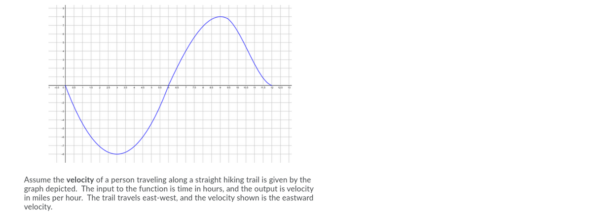 Assume the velocity of a person traveling along a straight hiking trail is given by the
graph depicted. The input to the function is time in hours, and the output is velocity
in miles per hour. The trail travels east-west, and the velocity shown is the eastward
velocity.
