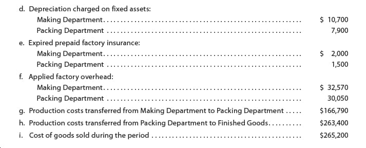 d. Depreciation charged on fixed assets:
Making Department....
Packing Department
$ 10,700
7,900
e. Expired prepaid factory insurance:
Making Department...
Packing Department .
$ 2,000
1,500
f. Applied factory overhead:
Making Department...
Packing Department
$ 32,570
30,050
g. Production costs transferred from Making Department to Packing Department .
$166,790
....
h. Production costs transferred from Packing Department to Finished Goods..
$263,400
i. Cost of goods sold during the period ......
$265,200
