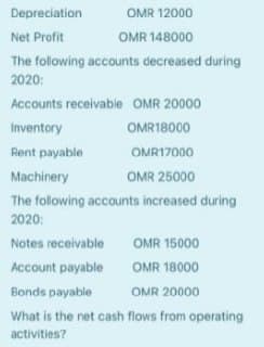 Depreciation
OMR 12000
Net Profit
OMR 148000
The folowing accounts decreased during
2020:
Accounts receivable OMR 20000
Inventory
OMR18000
Rent payable
OMR17000
Machinery
OMR 25000
The following accounts increased during
2020:
Notes receivable
OMR 15000
Account payable
OMR 18000
Bonds payable
OMR 20000
What is the net cash flows from operating
activities?
