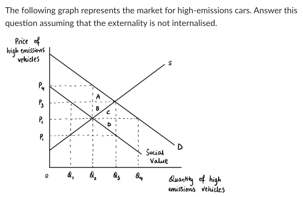 The following graph represents the market for high-emissions cars. Answer this
question assuming that the externality is not internalised.
Price of
high emissions
vehicles
Py
Social
Value
Qs
Quanhity of high
emissions vehicles
