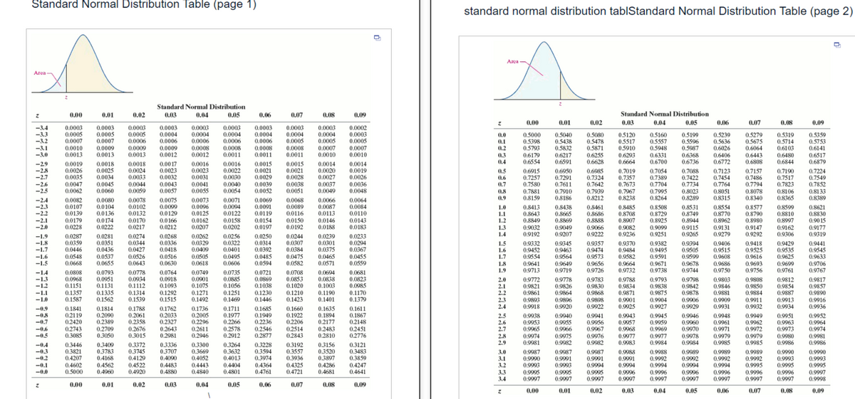Standard Normal Distribution Table (page 1)
Area
z
-3.4
-3.3
-3.2
-3.1
-3.0
-29
-2.8
-2.7
-2.6
-2.5
-2.4
-2.3
-2.2
-2.1
-2.0
-1.9
-1.8
-1.7
-1.6
-1.5
-1.4
-1.3
-1.2
-1.1
-1.0
-0.9
-0.8
-0.7
-0.6
-0.5
-0.4
-0.3
-0.2
-0.1
-0.0
z
0.00
0.01
0.0003 0.0003 0.0003 0.0003
0.0005 0.0005 0.0005 0.0004
0.0007 0.0007 0.0006 0.0006
0.0009 0.0009 0.0009
0.0013 0.0013
0.0012
0.0010
0.0013
www.w
VIOLE
0.0019
0.0026
0.0035
0.0047
0.0062
www.ce
0.0082
0.0107
0.0139
0.0179
0.0228
0.0287
0.0359
0.0446
0.0548
0.0668
wwwwww
0.0808
0.0968
0.1151
0.1357
0.1587
0.1841
0.2119
0.2420
0.2743
0.3085
0.3446
0.3821
0.4207
0.4602
0.5000
0.00
0.0018
0.0025
0.0034
0.0045
0.0060
0.0080
0.0104
0.0136
0.0174
0.0222
0.0281
0.0351
0.0436
0.0537
0.0655
0.0793
0.0951
0.1131
0.1335
0.1562
0.1814
0.2090
0.2389
0.2709
0.3050
0.3409
0.3783
0.4168
0.4562
0.4960
0.01
0.02
0.0018
0.0024
0.0033
0.0044
0.0059
voce
0.0078
0.0274
0.0344
0.0427
0.0526
0.0643
Standard Normal Distribution
0.03
0.04
0.05
0.1314
0.1539
0.0043
0.0041
0.0057 0.0055
wwwer
0.0075
S
0.0073
0.0102
0.0099
0.0096
0.0132
0.0129 0.0125
0.0170 0.0166 0.0162
0.0217
0.0212
0.0207
0.1788
0.2061
0.2358
0.0017
0.0023
0.0032
0.2676
0.3015
vide
0.3372
0.3745
0.4129
0.4522
0.4920
0.02
0.0778
0.0764
0.0934 0.0918
0.1112
0.1093
0.1292
0.1515
VIDEO
0.0268
0.0336
0.0418
0.0516
0.0630
0.1762
0.2033
0.2327
0.2643
0.2981
M
0.3336
0.3707
0.4090
0.4483
0.4880
0.0003 0.0003
0.0004 0.0004
0.0006
0.0006
0.03
0.0008 0.0008
0.0012
0.0011
0.0016
0.0023
0.0031
0.0262
0.0329
0.0409
0.0505
0.0618
0.1271
0.1492
0.1736
0.2005
0.2296
0.0749
0.0735
0.0001 0.0885
0.1075
0.1056
0.1251
0.1469
0.2611
0.2946
0.3300
0.3669
0.4052
0.4443
0.4840
0.04
1
0.0016
0.0022
0.0030
0.0015
0.0021
0.0029
0.0040 0.0039
0.0052
0.0054
w
0.0071
S
0.0069
0.0094
0.0091
0.0122
0.0119
0.0158 0.0154
0.0202
0.0197
0.0256
0.0322
0.0401
0.0495
0.0606
0.1711
0.1977
0.2266
0.06
0.0003
0.0004
0.0006
0.0008
0.0011
0.4404
0.4801
0.05
0.0250
0.0314
0.0392
0.0485
0.0594
0.0721
0.0869
0.1038
0.1230
0.1446
B
0.1685
0.1949
0.2236
0.3264 0.3228
0.3632
0.3594
0.4013
0.3974
0.4364
0.4761
0.06
0.07
0.0003
0.0004
0.0005
0.0008
0.0011
0.0015
0.0021
0.0028
0.0038
0.0051
w
0.0068
0.0089
0.0116
0.0150
0.0192
0.0475
0.0582
0.0708
0.0853
0.1020
0.2578
0.2546
0.2514
0.2912 0.2877 0.2843
0.1210
0.1423
0.0244
0.0239
0.0307 0.0301
0.0384
0.0375
0.0465
0.0571
0.1660
0.1922
0.2206
0.3192
0.3557
0.3936
0.08
0.0003
0.0004
0.0005
0.4325
0.4721
0.07
0.0007
0.0010
0.0014
0.0020
0.0027
0.0037
0.0049
Pove
0.0066
0.0087
0.0113
0.0146
0.0188
0.0694
0.0838
0.1003
0.1190
0.1401
0.1635
0.1894
0.2177
0.2483
0.2810
0.3156
0.3520
0.3897
0.4286
0.4681
0.08
0.09
0.0002
0.0003
0.0005
0.0007
0.0010
0.0014
0.0019
0.0026
0.0036
0.0048
m
0.0064
0.0084
0.0110
0.0143
0.0183
0.0233
0.0294
0.0367
0.0455
0.0559
0.0681
0.0823
0.0985
0.1170
0.1379
0.1611
0.1867
0,2148
0.2451
0.2776
0.3121
0.3483
0.3859
0.4247
0.4641
0.09
standard normal distribution tablStandard Normal Distribution Table (page 2)
z
0.0
0.1
0.2
0.3
0.4
0.5
0.6
0,7
0.8
0.9
1.0
1.1
1.2
1.3
1.4
1.5
1.6
1.7
1.8
1.9
2.0
2.1
2.2
2.3
2.4
2.5
2.6
2.7
2.9
3.0
3.1
3.2
3.4
Z
Area
0.00
0.5000
0.5398
0.5793
0.6179
0.6554
www.w
0.6915
0.7257
0.7580
0.7881
0.8159
0.01
0.5040
0.5438
0.5832
0.6217
0.6591
www
0.6950
0.7291
0.7611
0.7910
0.8186
0.8438
0.8413
0.8643
0.8849
0.9032
0.9192
0.8665 0.8686 0.8708
0.8869
0.8888
0.9049 0.9066
0.9207 0.9222
0.8907
0.9082
0.9236
0.9332 0.9345 0.9357 0.9370
0.9452
0.9463
0.9474
0.9554 0.9564 0.9573
0.9641 0.9649 0.9656
0.9713 0.9719 0.9726
0.9772
0.9821 0.9826 0.9830
0.9861
0.9864 0.9868
0.9896 0.9898
0.9920
0.9922
0.9940 0.9941
0.9955
0.9966 0.9967
0.9975 0.9976
0.9982 0.9982
0.9956
03302
0.9893
0.9918
Standard Normal Distribution
0.03
0.04
0.05
0.02
0.5080 0.5120
0.5478
0.5871
0.6255
0.6628
0.5517
0.5910
0.6293
0.6664
Power
0.5160
0.5557
0.5948
0.6331
0.6700
viduee
vieree
0.6985 0.7019
0.7054
0.7324 0.7357 0.7389
0.7642 0.7673 0.7704
0.7939 0.7967 0.7995
0.8212 0.8238 0.8264
0.8461 0.8485 0.8508
0.8729
0.8925
0.9099
0.9251
0.9938
0.9953
0.9965
0.9974
0.9981
www.
0.9987 0.9987 0.9987
0.9990 0.9991 0.9991
0.9993
0.9993
0.9994
0.9995
0.9997
0.9995
0.9997
0.02
0.00
0.9995
0.9997
0.01
0.9778 0.9783 0.9788 0.9793
0.9834
0.9871
0.9901
0.9925
0.7123 0.7157 0.7190
0.7517
0.7823
0.8106
0.8365
0.8599
0.8810
0.8997
0.9147
0.9162
0.9306
0.9382 0.9394 0.9406
0.9292
0.9418 0.9429
0.9484 0.9495 0.9505 0.9515
0.9525 0.9535
0.9582 0.9591 0.9599 0.9608 0.9616
0.9664 0.9671 0.9678 0.9686 0.9693
0.9738 0.9744
0.9732
0.9756
0.9750
0.9625
0.9798 0.9803 0.9808
0.9846
0.9850
0.9881 0.9884
0.9911
0.9932
0.9943
0.9957
0.9968 0.9969
0.9977 0.9977
0.9983 0.9984
0.9988
0.9991
0.9994
0.9996
0.9997
0.03
0.06
0.5199 0.5239
0.5636
0.6026
0.6406
0.6772
Sporte
0.5596
0.5987
0.6368
0.6736
www.00
0.9838 0.9842
0.9875 0.9878
0.9904 0.9906
0.9929
vezes
0.9927
M
0.9945
0.9959 0.9960
0.9970
0.9978
0.9984
VS30T
0.9989
0.9992
0.9994
0.9996
0.9997 0.9997
0.9996
0.04
0.05
0.9988
0.9992
0.9994
0.7088
0.7422 0.7454 0.7486
0.7734 0.7764 0.7794
0.8023
0.8051
0.8289
0.8315
0.8531 0.8554
0.8749 0.8770
0.8944 0.8962
0.9115 0.9131
0.9279
0.9265
0.9909
0.9931
0.9946 0.9948
0.9961
0.9971
0.9979
0.9985
0.07
0.5279
0.5675
0.6064
0.6443
0.6808
wwwwww
0.9989
0.9992
0.9994
0.9996
0.9997
0.06
0.08
0.5319
0.5714
0.6103
0.6480
0.6844
www
0.8078
0.8340
norte
0.8577
0.8790
0.8980
0.9699
0.9761
0.9812
0.9854
0.9887
0.9913
0.9934
0.9949 0.9951
0.9962
0.9972
0.9963
0.9973
0.9979
0.9985
0.9989
0.9992
0.9995
0.9996
0.9997
0.07
0.9980
0.9986
0.9990
0.9993
0.9995
0.9996
0.9997
0.08
0.09
0.5359
0.5753
0.6141
0.6517
0.6879
aware
0.7224
0.7549
0.7852
0.8133
0.8389
0.8621
0.8830
0.9015
0.9177
0.9319
0.9441
0.9545
0.9633
0.9706
0.9767
0.9817
0.9857
0.9890
0.9916
0.9936
www
0.9952
0.9964
0.9974
0.9981
0.9986
caree
0.9990
0.9993
0.9995
0.9997
0.9998
0.09
D