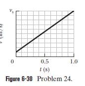 0.5
1.0
t (s)
Figure 6-30 Problem 24.
