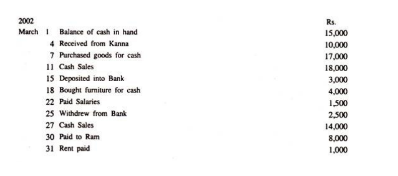 2002
Rs.
March 1 Balance of cash in hand
15,000
4 Received from Kanna
10,000
7 Purchased goods for cash
17,000
11 Cash Sales
18,000
15 Deposited into Bank
3,000
18 Bought furniture for cash
4,000
22 Paid Salaries
1,500
25 Withdrew from Bank
2,500
27 Cash Sales
14,000
30 Paid to Ram
8,000
31 Rent paid
1,000
