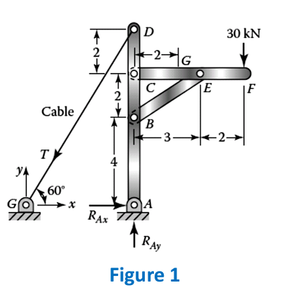 D
30 kN
2
-2-
|G
C
|F
Cable
B
-3 +2-
-2→
T
YA
4
60°
RAx
RAy
Figure 1
