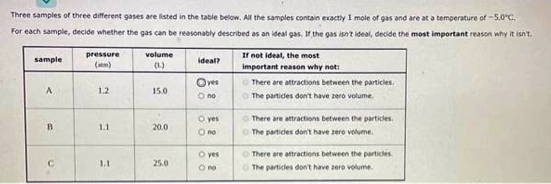 Three samples of three different gases are listed in the table below. All the samples contain exactly 1 mole of gas and are at a temperature of -5,0°C.
For each sample, decide whether the gas can be reasonably described as an ideal gas. If the gas isn't ideal, decide the most important reason why it isn't.
sample
A
B
U
pressure
(atm)
1.2
3
1.1
volume
(L.)
15.0
20.0
25.0
ideal?
yes
Ono
O yes
O no
O yes
O no
If not ideal, the most
Important reason why not:
There are attractions between the particles..
The partides don't have zero volume.
There are attractions between the particles.
The partides don't have zero volume.
There are attractions between the particles
The particles don't have zero volume.