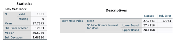 Statistics
Body Mass Index
Descriptives
N
Valid
1001
Statistic
Std. Error
Missing
Body Mass Index
Mean
27.7643
.17963
Mean
27.7643
95% Confidence Interval
for Mean
Lower Bound
27.4118
Std. Error of Mean
.17963
Upper Bound
28.1168
Median
26.6229
Std. Deviation
5.68310
