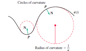 Circles of curvature
IN
r(t)
Radius of curvature
