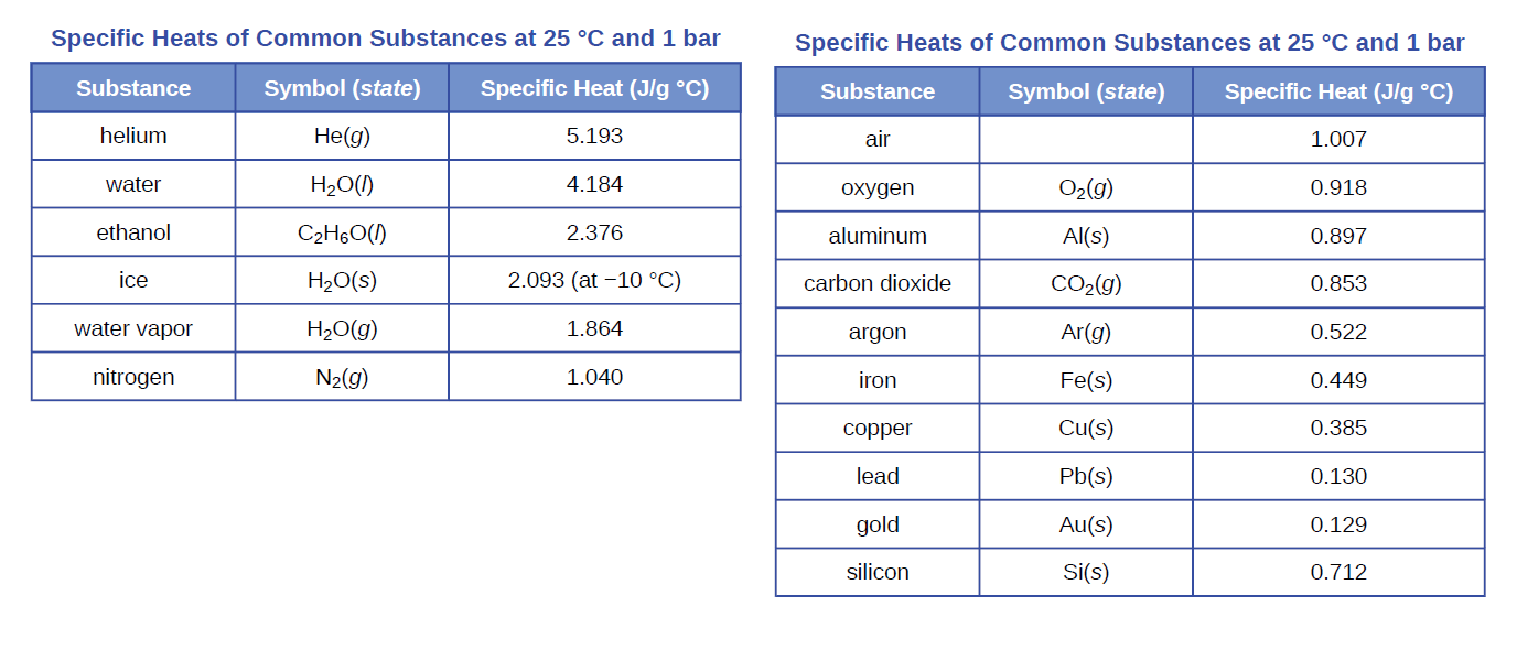 Specific Heats of Common Substances at 25 °C and 1 bar
Specific Heats of Common Substances at 25 °C and 1 bar
Substance
Symbol (state)
Specific Heat (J/g °C)
Substance
Symbol (state)
Specific Heat (J/g °C)
helium
He(g)
5.193
air
1.007
water
H2O(1)
4.184
охудen
O2(g)
0.918
ethanol
C2H6O(1)
2.376
aluminum
Al(s)
0.897
ice
H20(s)
2.093 (at -10 °C)
carbon dioxide
CO2(g)
0.853
water vapor
H2O(g)
1.864
argon
Ar(g)
0.522
nitrogen
N2(g)
1.040
iron
Fe(s)
0.449
copper
Cu(s)
0.385
lead
Pb(s)
0.130
gold
Au(s)
0.129
silicon
Si(s)
0.712
