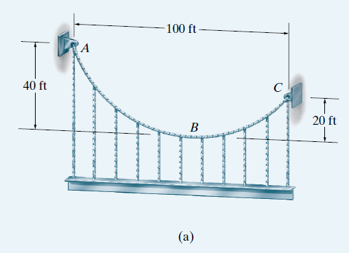 -100 ft-
A
40 ft
20 ft
В
(а)
