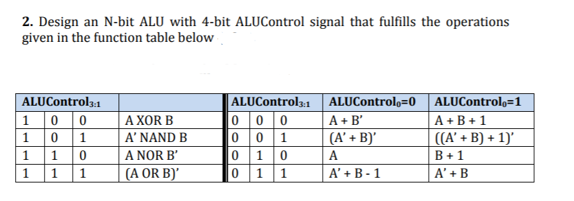 2. Design an N-bit ALU with 4-bit ALUControl signal that fulfills the operations
given in the function table below
ALUControlo=1
A + B + 1
([A' + B) + 1)'
ALUControl3:1
ALUControl3:1
ALUControl,=0
0 0 0
001
1
A XOR B
A + B'
Α' ΝANDΒ
A NOR B'
(A OR B)'
1
1
(A' + B)'
1
1
1
A
B + 1
1
1
1
1
A' + B - 1
A' + B
