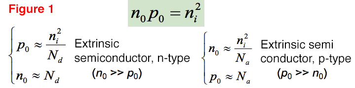 Figure 1
no Po = n
n
2
n
no
N. conductor, p-type
Po =
Ро
Extrinsic
Extrinsic semi
Na semiconductor, n-type
a
no = Na
(По >> Ро)
Po Na
(Po >> no)
