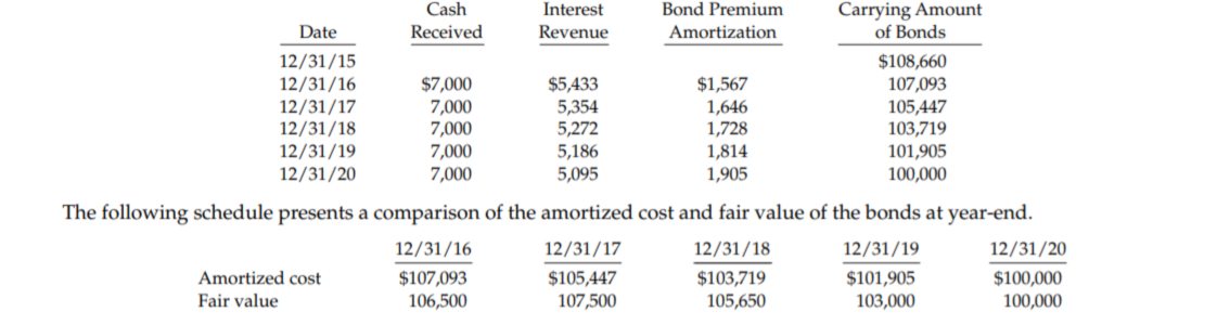 Carrying Amount
of Bonds
Cash
Interest
Bond Premium
Date
Received
Revenue
Amortization
12/31/15
12/31/16
12/31/17
12/31/18
12/31/19
12/31/20
$7,000
7,000
7,000
7,000
7,000
$5,433
5,354
5,272
5,186
5,095
$1,567
1,646
1,728
1,814
1,905
$108,660
107,093
105,447
103,719
101,905
100,000
The following schedule presents a comparison of the amortized cost and fair value of the bonds at year-end.
12/31/16
12/31/17
12/31/18
12/31/19
12/31/20
$107,093
106,500
Amortized cost
$105,447
107,500
$103,719
$101,905
$100,000
100,000
Fair value
105,650
103,000
