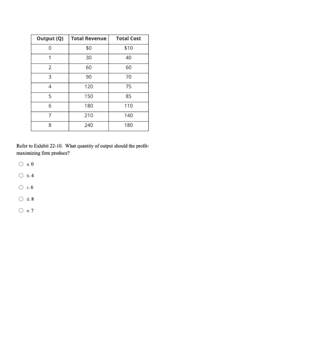 Output (Q)
Total Revenue
Total Cost
$0
$10
1
30
40
60
60
90
70
4
120
75
150
85
180
110
7
210
140
8
240
180
Refer to Exhibit 22-10. What quantity of output should the profit-
maximizing firm produce?
O a. 0
O b.4
O c. 6
O d. 8
O e. 7
