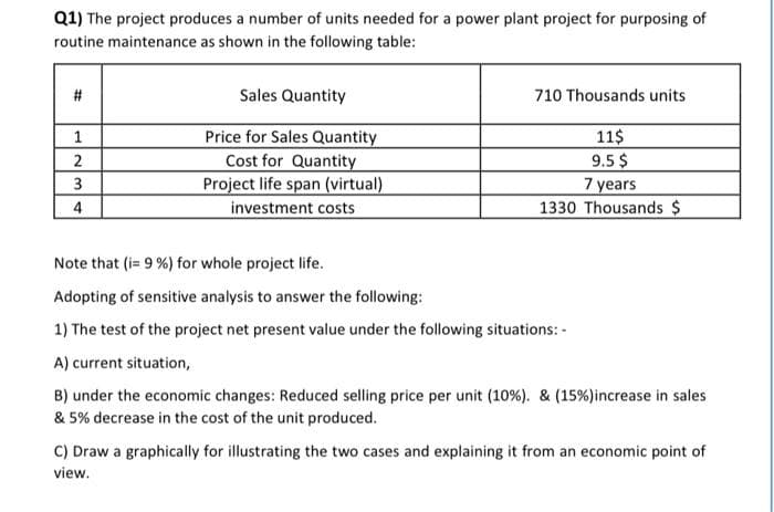 Q1) The project produces a number of units needed for a power plant project for purposing of
routine maintenance as shown in the following table:
Sales Quantity
710 Thousands units
Price for Sales Quantity
Cost for Quantity
Project life span (virtual)
investment costs
11$
9.5 $
7 years
1330 Thousands $
1
3
4
Note that (i= 9 %) for whole project life.
Adopting of sensitive analysis to answer the following:
1) The test of the project net present value under the following situations: -
A) current situation,
B) under the economic changes: Reduced selling price per unit (10%). & (15%)increase in sales
& 5% decrease in the cost of the unit produced.
C) Draw a graphically for illustrating the two cases and explaining it from an economic point of
view.
