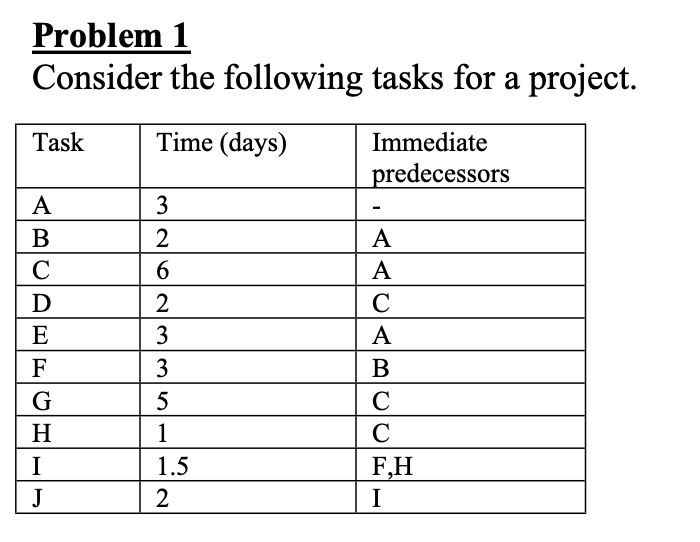Problem 1
Consider the following tasks for a project.
Task
Time (days)
Immediate
predecessors
A
3
В
2
А
C
6.
A
D
2
E
3
A
F
3
В
G
5
C
H
1
C
I
1.5
F,H
J
I
