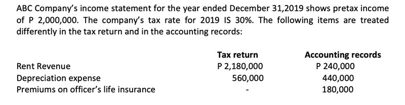 ABC Company's income statement for the year ended December 31,2019 shows pretax income
of P 2,000,000. The company's tax rate for 2019 IS 30%. The following items are treated
differently in the tax return and in the accounting records:
Tax return
Accounting records
Rent Revenue
P 2,180,000
P 240,000
Depreciation expense
560,000
440,000
Premiums on officer's life insurance
180,000
