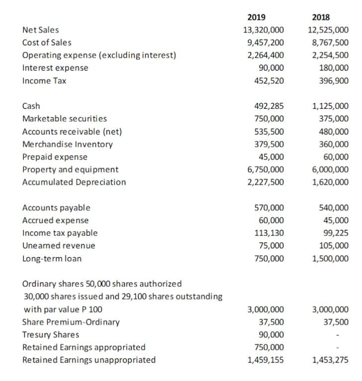 2019
2018
Net Sales
13,320,000
12,525,000
Cost of Sales
9,457,200
8,767,500
Operating expense (excluding interest)
2,264,400
2,254,500
Interest expense
90,000
180,000
Income Tax
452,520
396,900
Cash
492,285
1,125,000
Marketable securities
750,000
375,000
Accounts receivable (net)
535,500
480,000
Merchandise Inventory
Prepaid expense
379,500
360,000
45,000
60,000
Property and equipment
6,750,000
6,000,000
Accumulated Depreciation
2,227,500
1,620,000
Accounts payable
570,000
540,000
Accrued expense
60,000
45,000
Income tax payable
113,130
99,225
Unearned revenue
75,000
105,000
Long-term loan
750,000
1,500,000
Ordinary shares 50,000 shares authorized
30,000 shares issued and 29,100 shares outstanding
with par value P 100
Share Premium-Ordinary
3,000,000
3,000,000
37,500
37,500
Tresury Shares
Retained Earnings appropriated
Retained Earnings unappropriated
90,000
750,000
1,459,155
1,453,275
