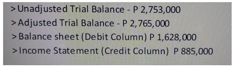 > Unadjusted Trial Balance P 2,753,000
> Adjusted Trial Balance P 2,765,000
> Balance sheet (Debit Column) P 1,628,000
> Income Statement (Credit Column) P 885,000
