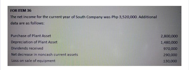 FOR ITEM 36
The net income for the current year of South Company was Php 3,520,000. Additional
data are as follows:
Purchase of Plant Asset
2,800,000
Depreciation of Plant Asset
1,480,000
Dividends received
970,000
Net decrease in noncash current assets
290,000
Loss on sale of equipment
130,000
