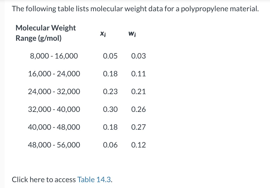 The following table lists molecular weight data for a polypropylene material.
Molecular Weight
Range (g/mol)
8,000 -16,000
16,000 - 24,000
24,000 - 32,000
32,000 - 40,000
40,000 - 48,000
48,000 - 56,000
Xi
0.05 0.03
0.18
Wi
0.11
0.23 0.21
0.30 0.26
0.18 0.27
Click here to access Table 14.3.
0.06 0.12