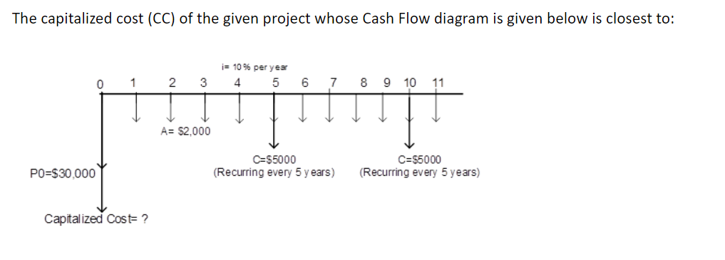 The capitalized cost (CC) of the given project whose Cash Flow diagram is given below is closest to:
i= 10 % per year
1
3
4
6.
7
8
9.
10
11
A= $2,000
C=$5000
C=$5000
PO=$30,000
(Recurring every 5 y ears)
(Recurring every 5 years)
Capital ized Cost= ?
